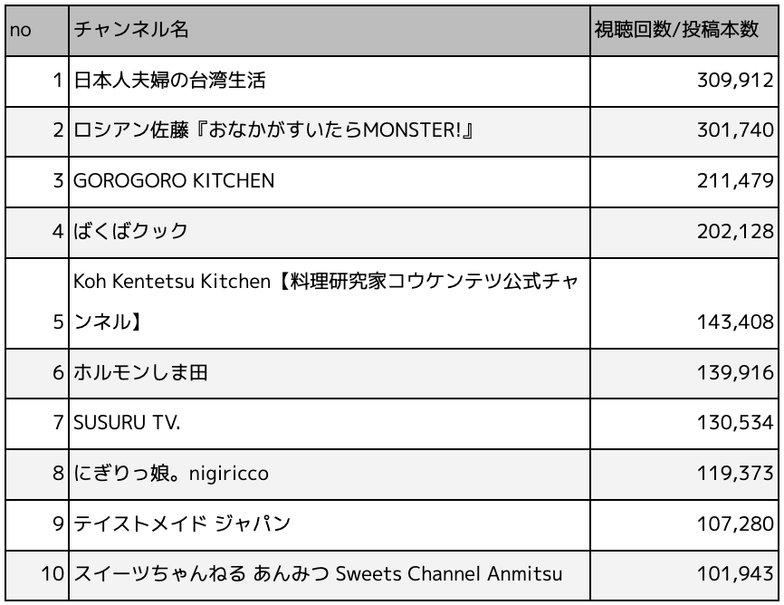 商品紹介が得意なYouTuberランキングTOP10（料理とグルメジャンル）