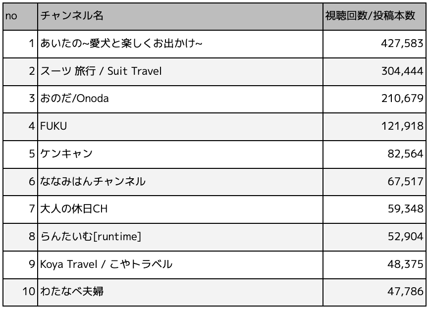 商品紹介が得意なYouTuberランキングTOP10（旅行とイベントジャンル）