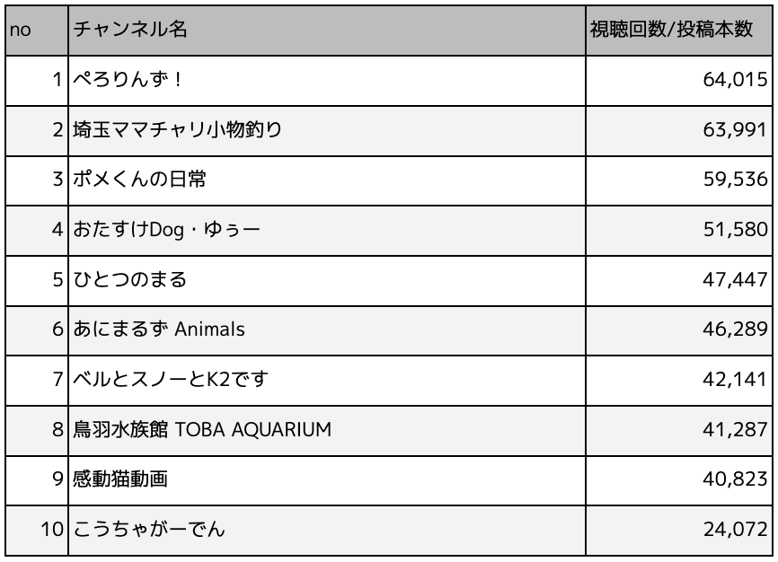 商品紹介が得意なYouTuberランキングTOP10（ペットと動物）
