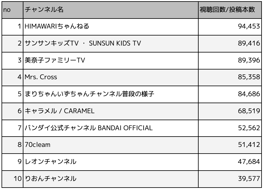 商品紹介が得意なYouTuberランキングTOP10：キッズジャンル