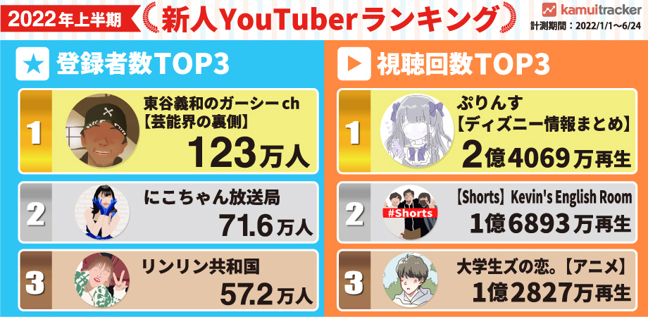 2022年上半期新人YouTuberランキング画像