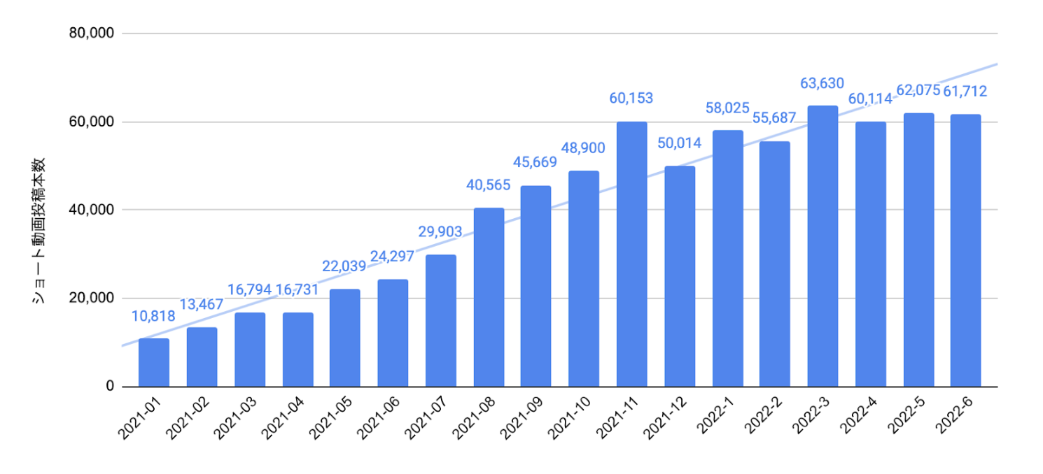 YouTubeショート動画投稿本数推移グラフ