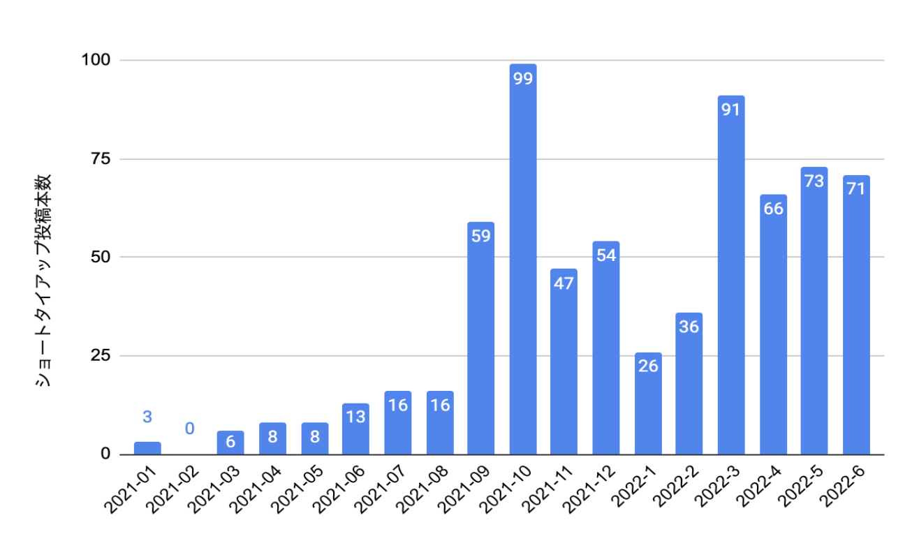 YouTubeショート動画タイアップ投稿本数推移のグラフ