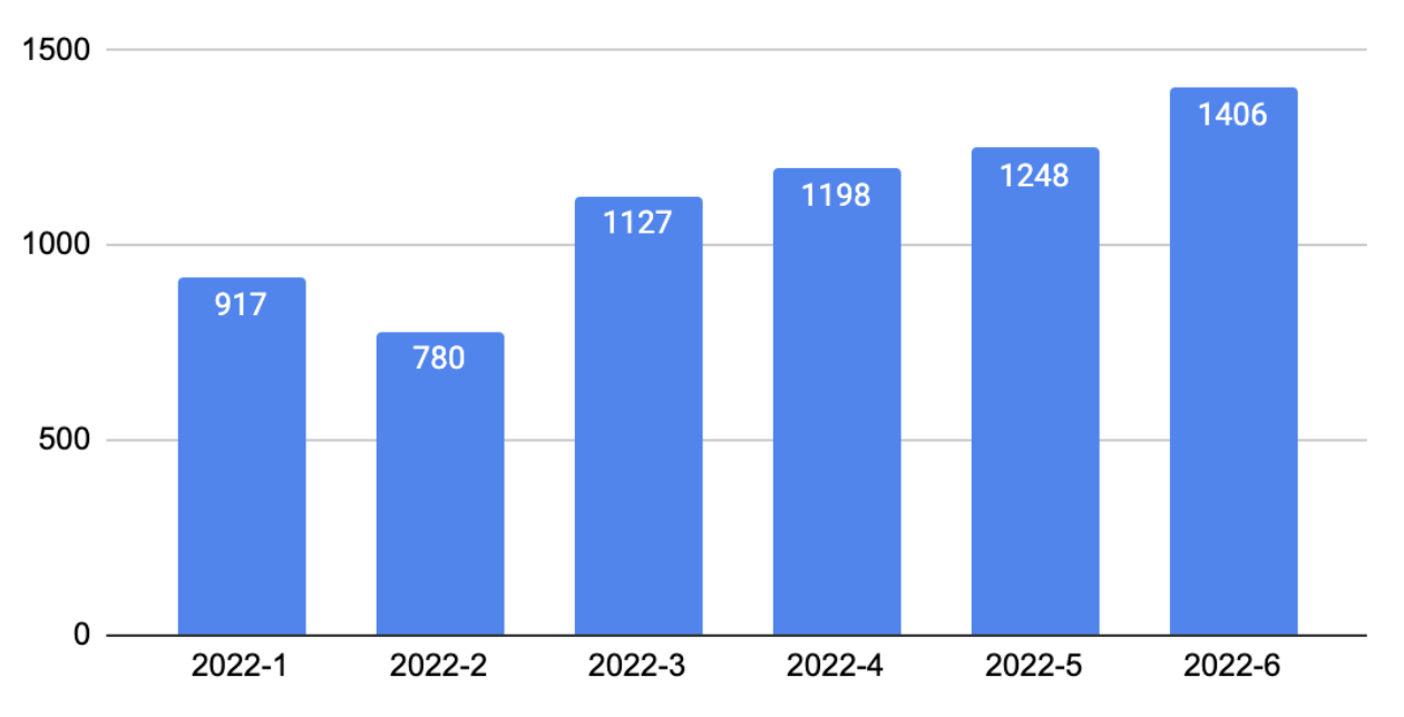 企業チャンネルのショート動画投稿推移グラフ
