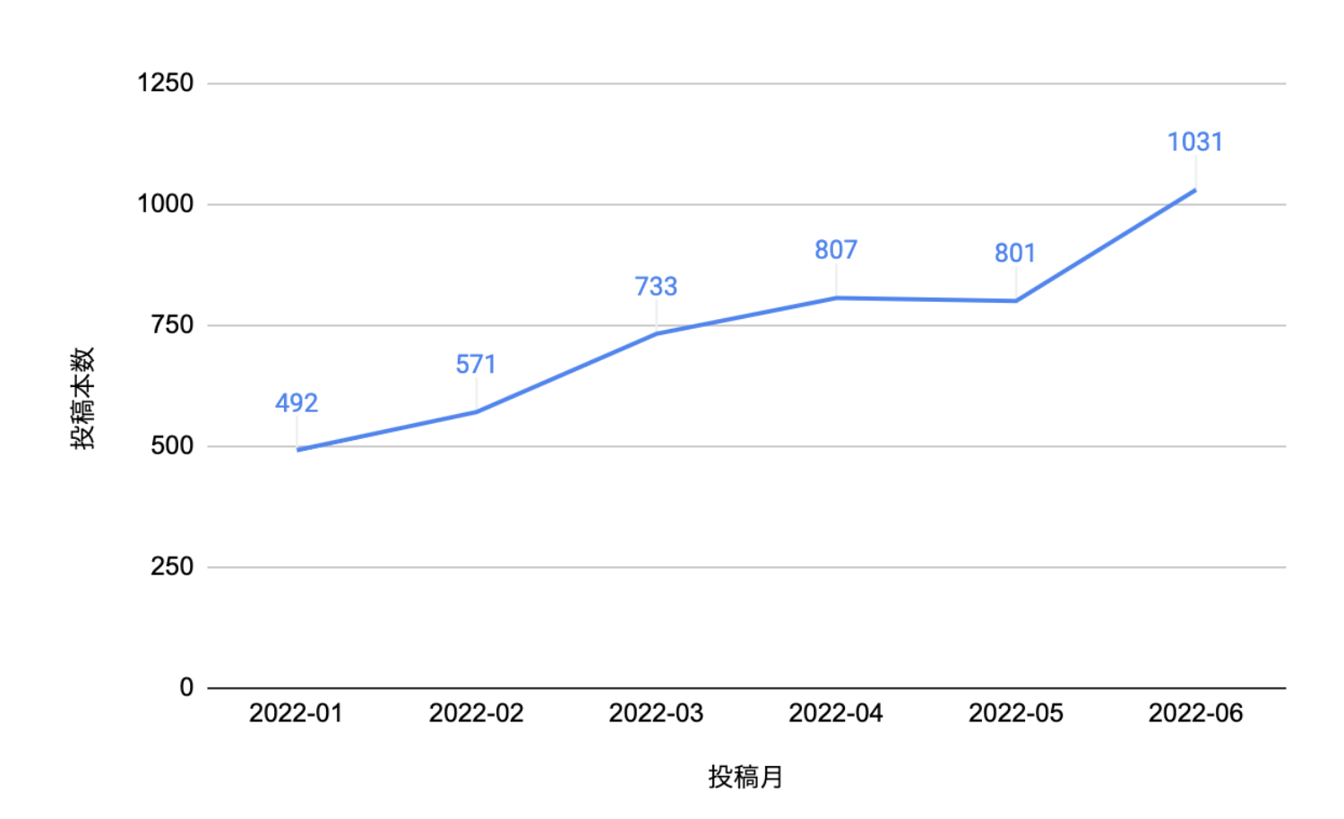 登録者獲得数TOP100企業チャンネルのショート動画投稿本数推移