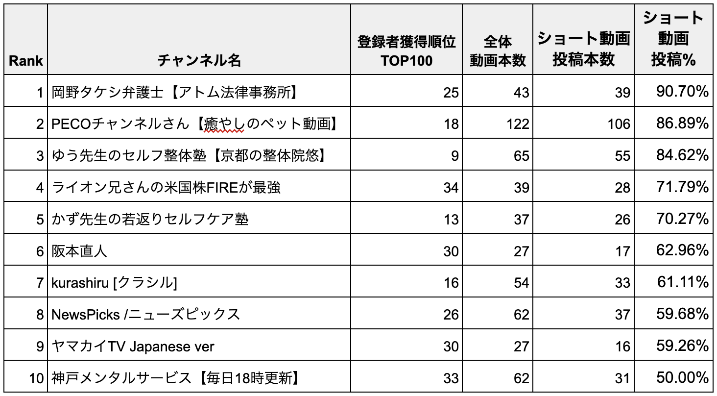 登録者獲得(直近30日間)TOP100の中で、ショート動画の投稿割合が多いTOP10