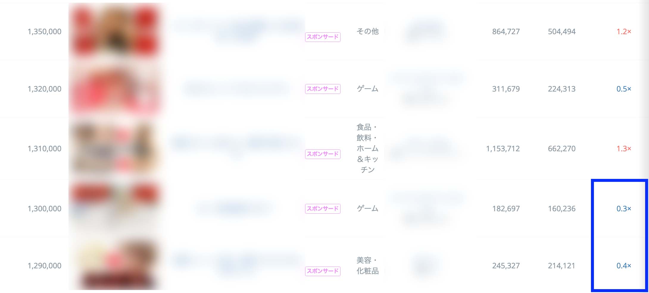 YouTuberタイアップ動画で視聴評価が低い動画の数値