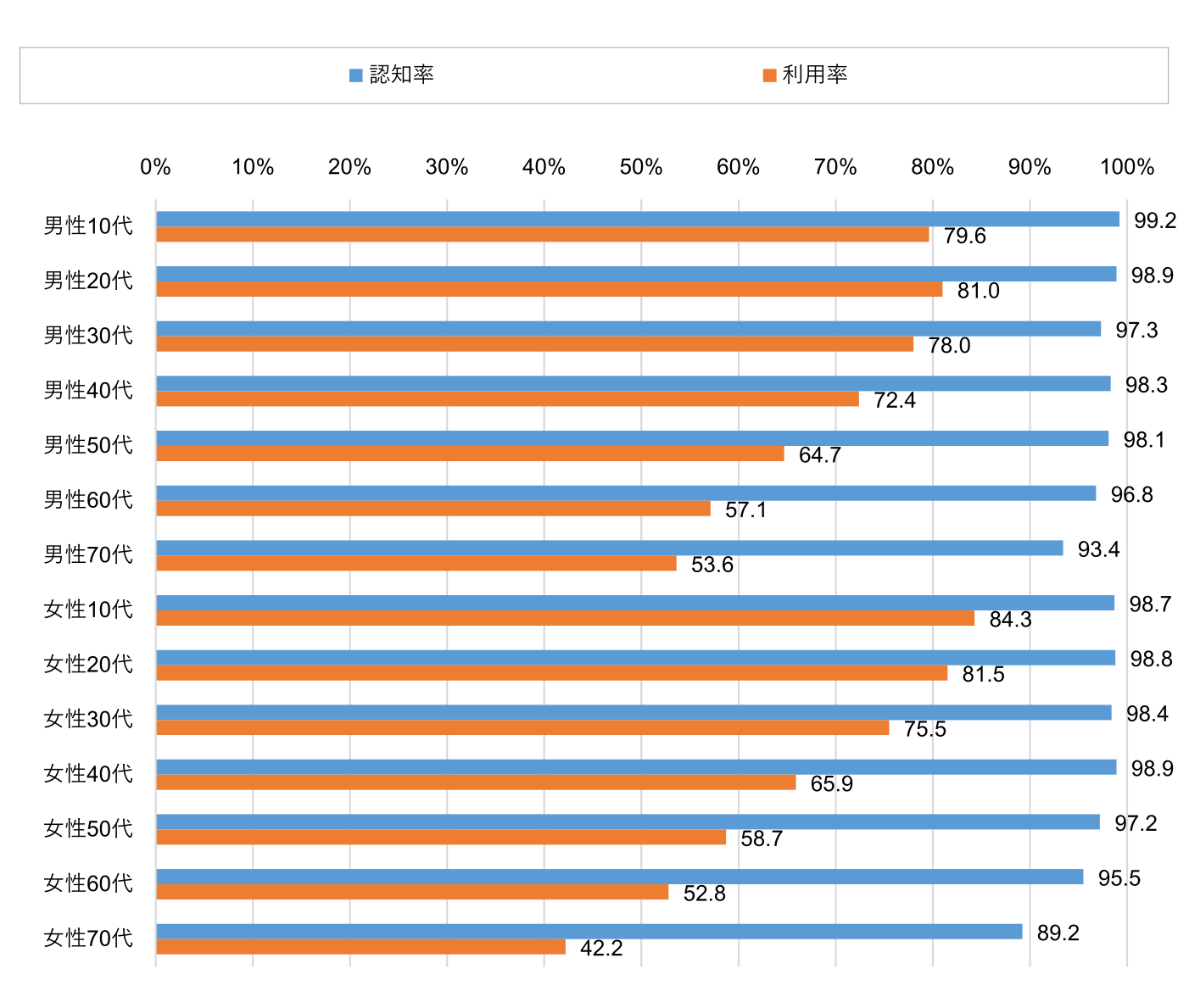 性・年代別YouTube利用率(2021年)