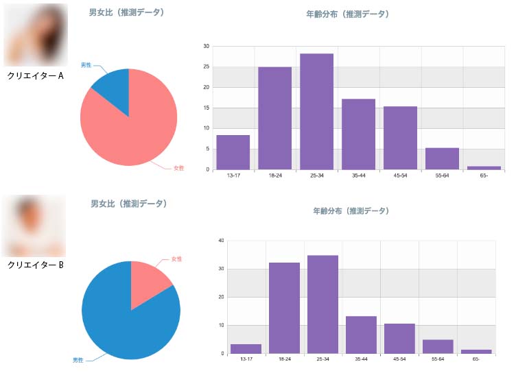 YouTuberの視聴者属性グラフデータ(推測値)
