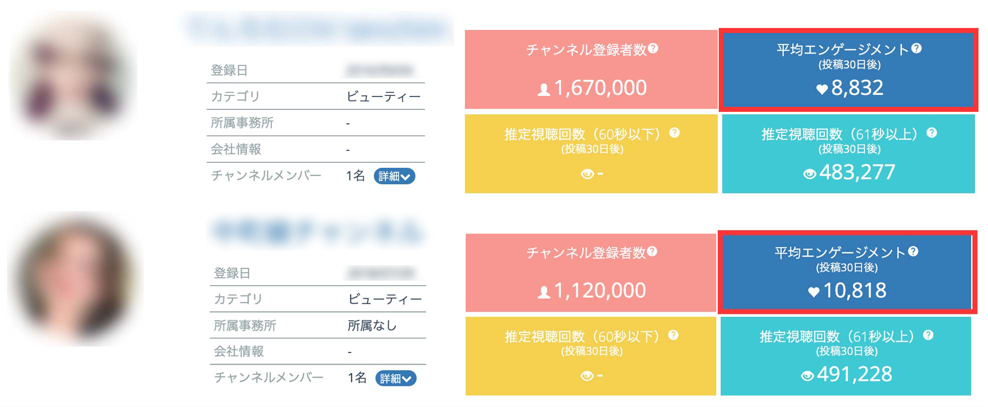 ビューティー系YouTuberの平均エンゲージメントの比較画像