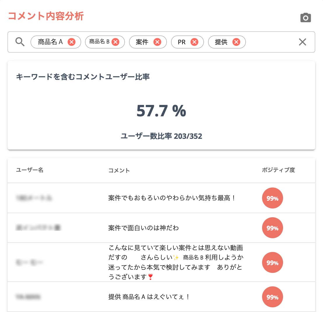 kamui trackerコメント分析機能による、商材に関するコメント率の分析