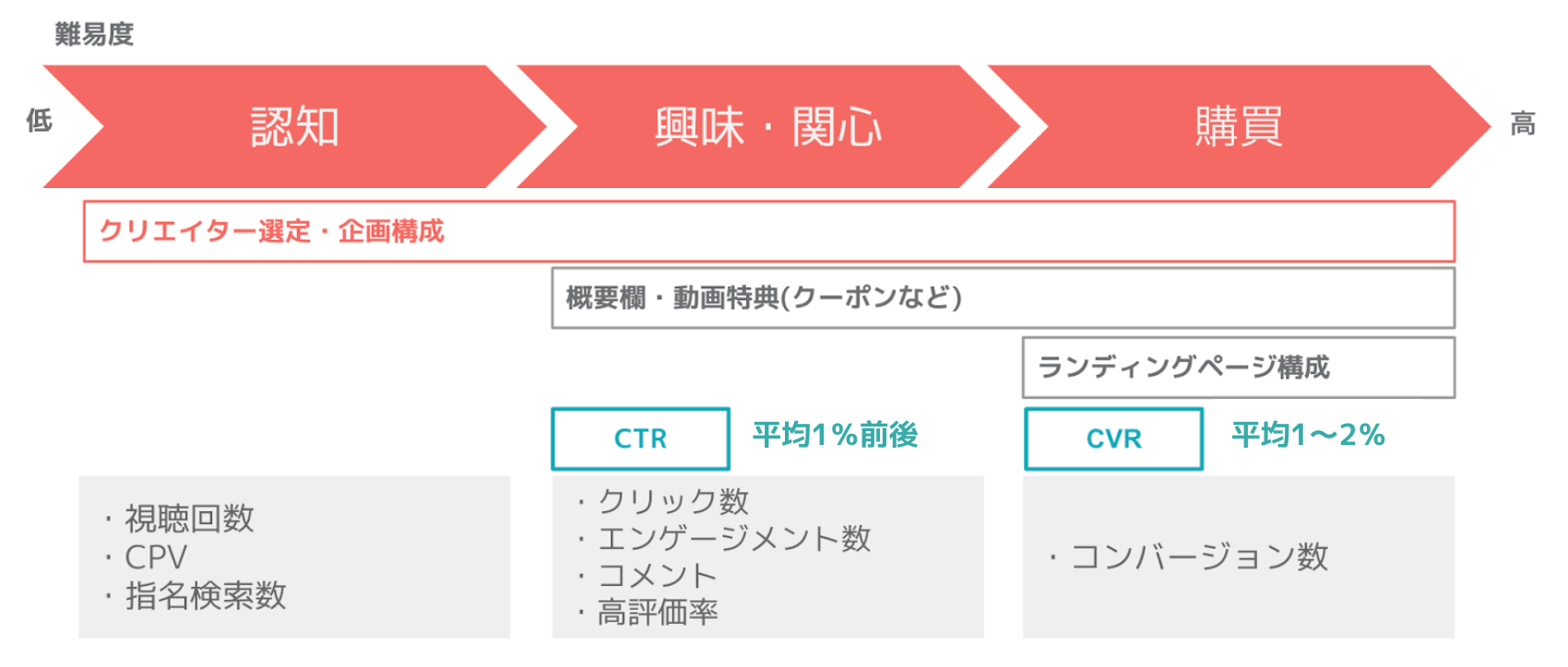 YouTuberタイアップのKPI設定の見本