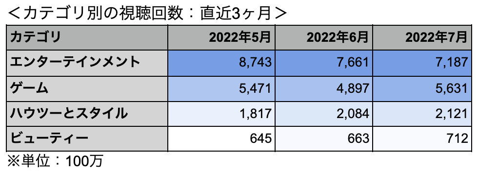 YouTubeのカテゴリ別視聴回数表