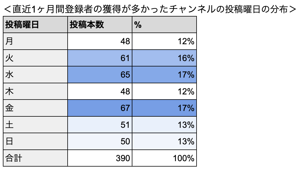 直近1ヶ月登録者獲得が多かったチャンネルの投稿曜日分布表