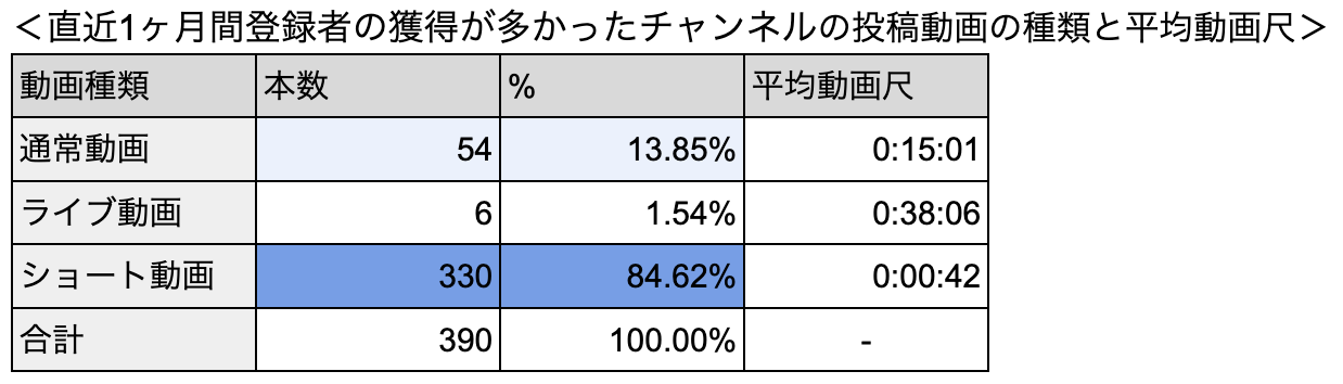 直近1ヶ月登録者の獲得が多かったチャンネルの投稿動画の種類と平均動画尺の表