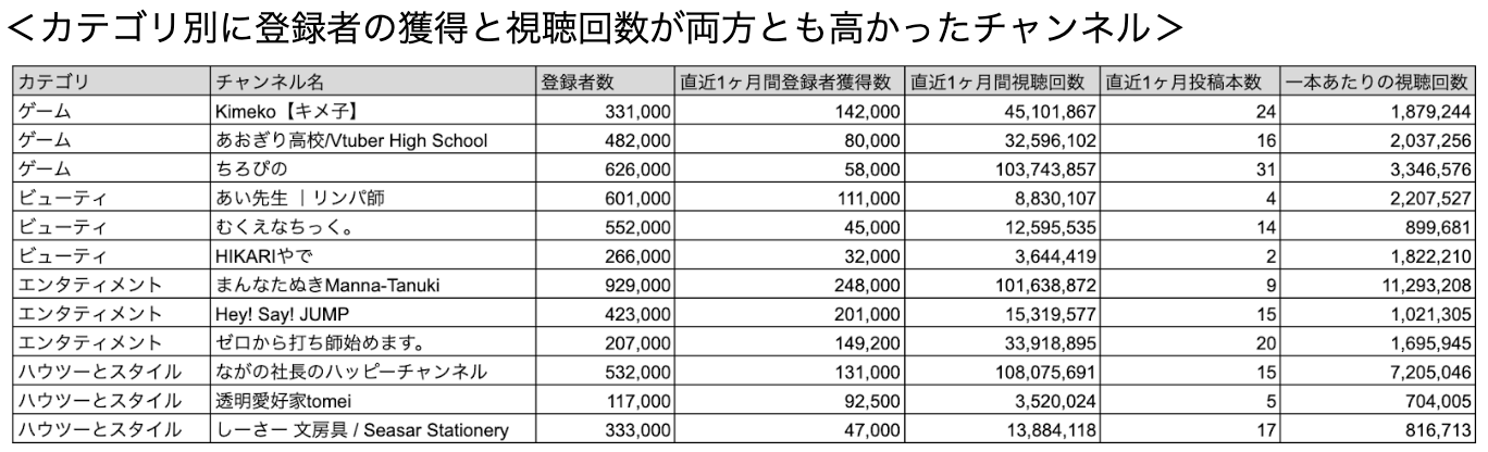 カテゴリ別、チャンネル登録者の獲得と視聴回数が両方とも高いチャンネル