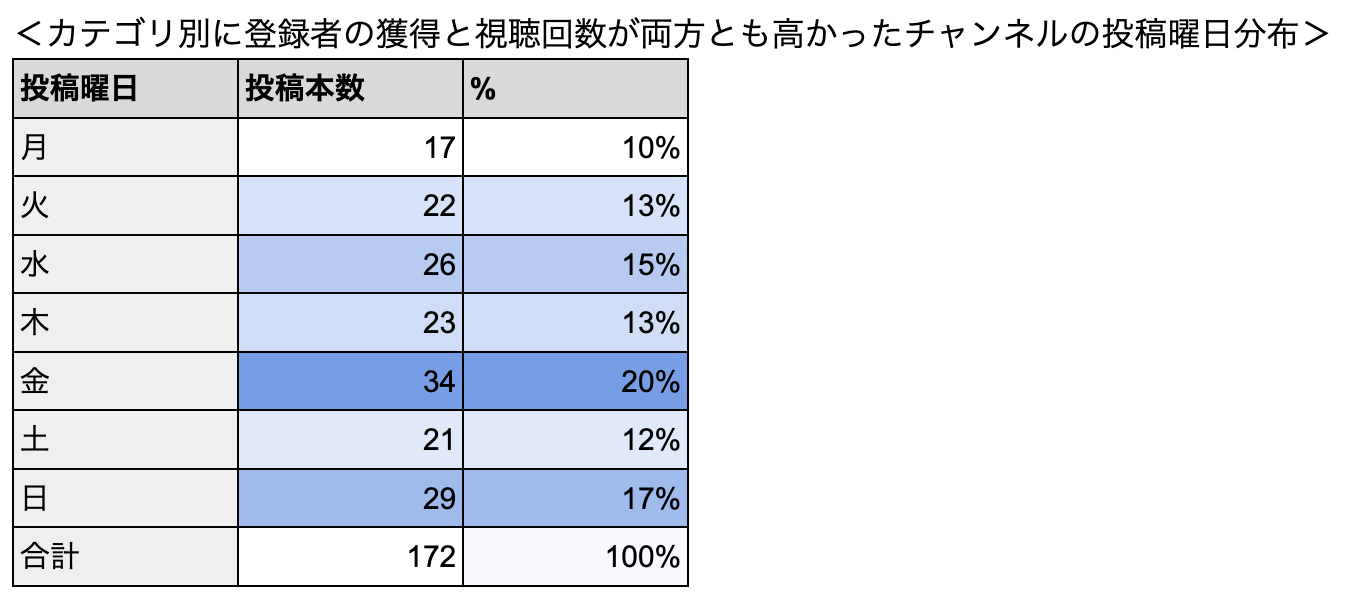 カテゴリ別・登録者と視聴回数がともに高いチャンネルの投稿曜日分布表