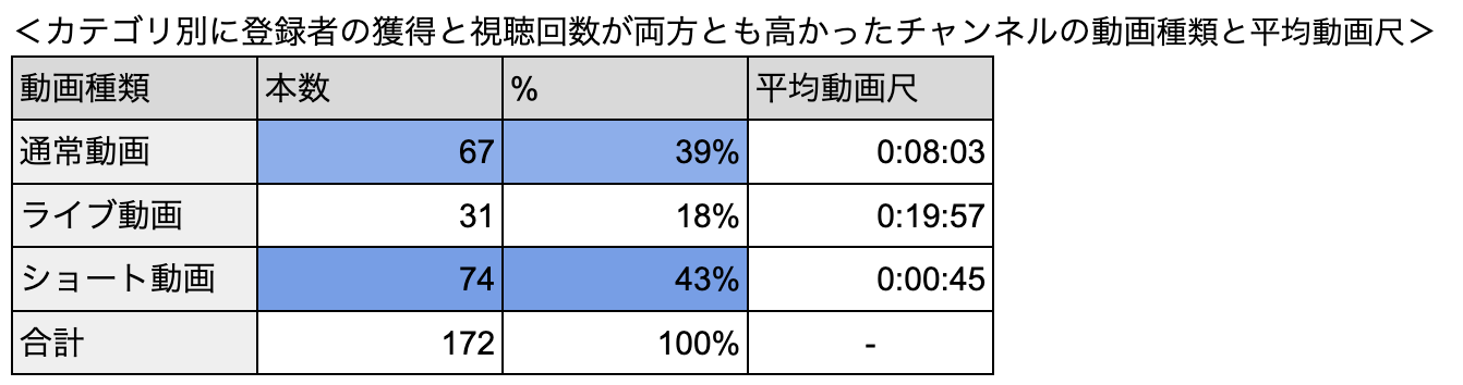 カテゴリ別・登録者と視聴回数がともに高いチャンネルの動画の種類と平均尺の表