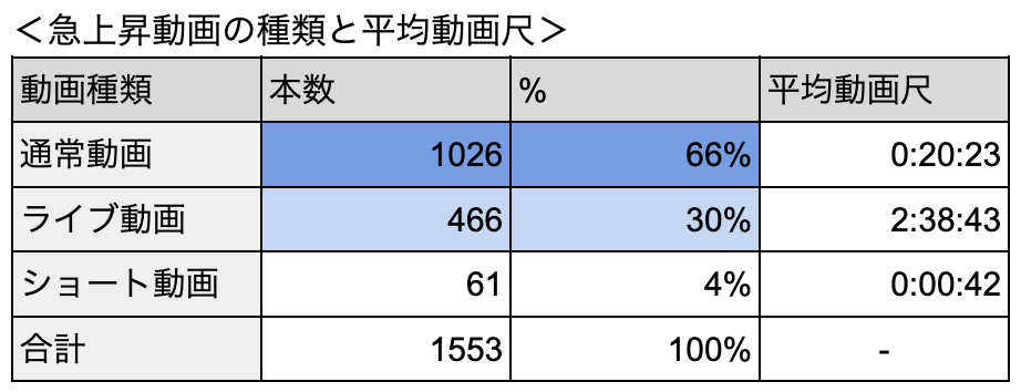 急上昇動画の種類と平均動画尺表