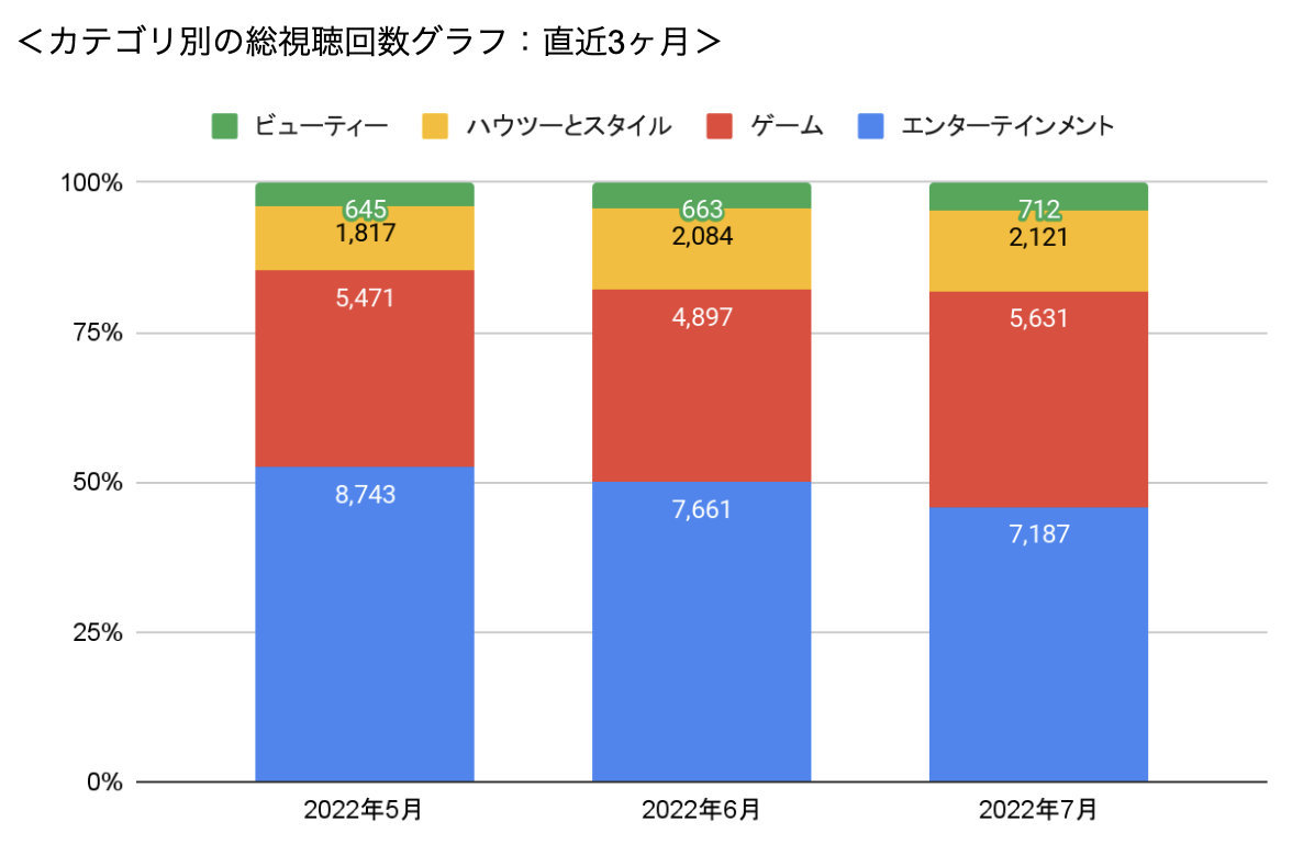 カテゴリ別の総視聴回数グラフ