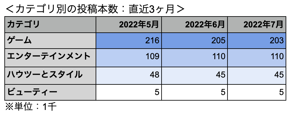 YouTube動画のカテゴリ別投稿本数の表