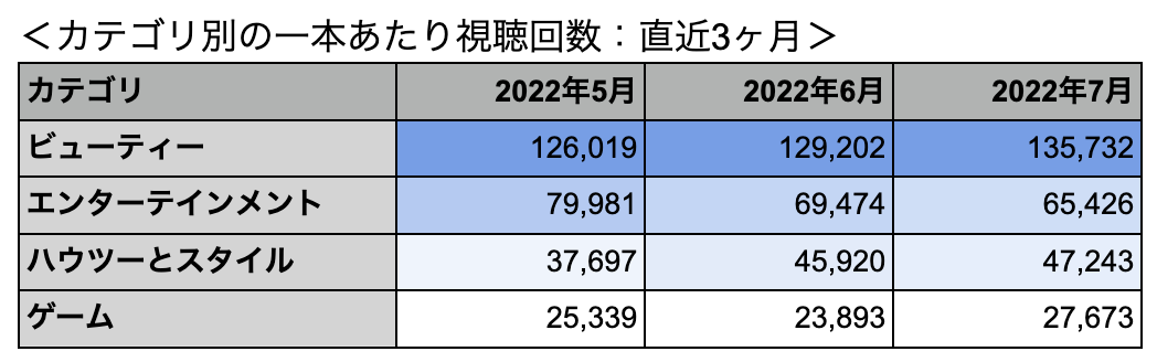 カテゴリ別の1本あたりの動画視聴回数