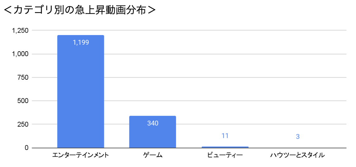 カテゴリ別急上昇YouTube動画分布