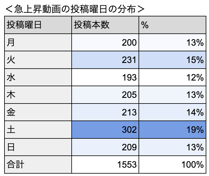 急上昇動画の投稿曜日分布表