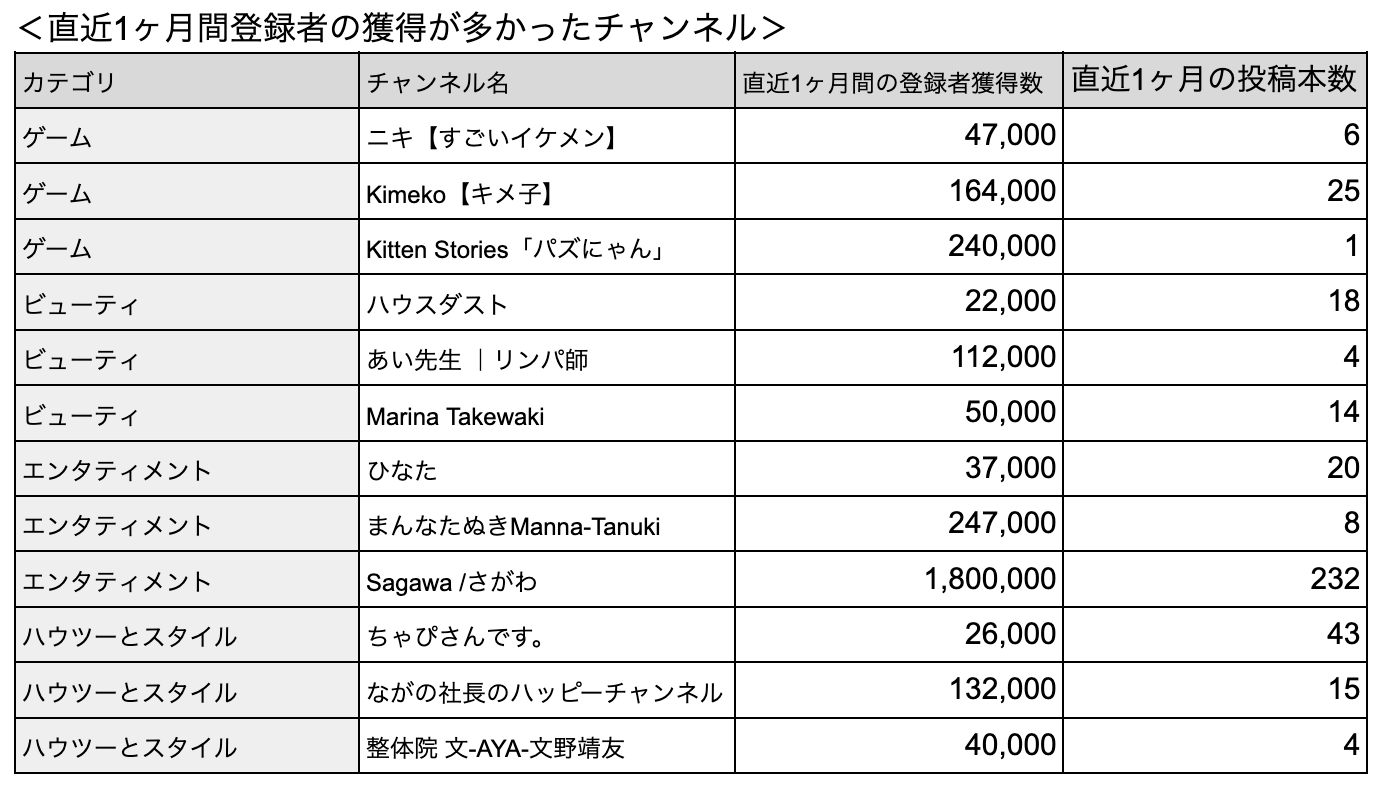 直近1ヶ月の登録者獲得が多かったチャンネル