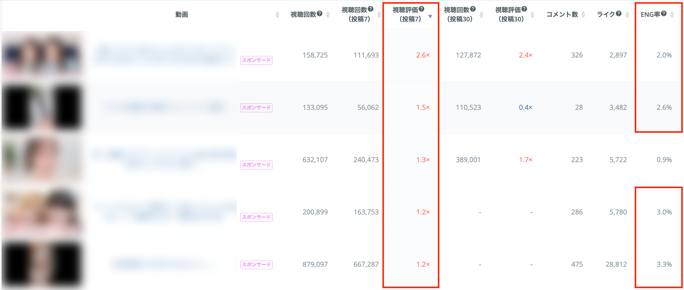 視聴回数やエンゲージメント率の高いタイアップ動画の数値表