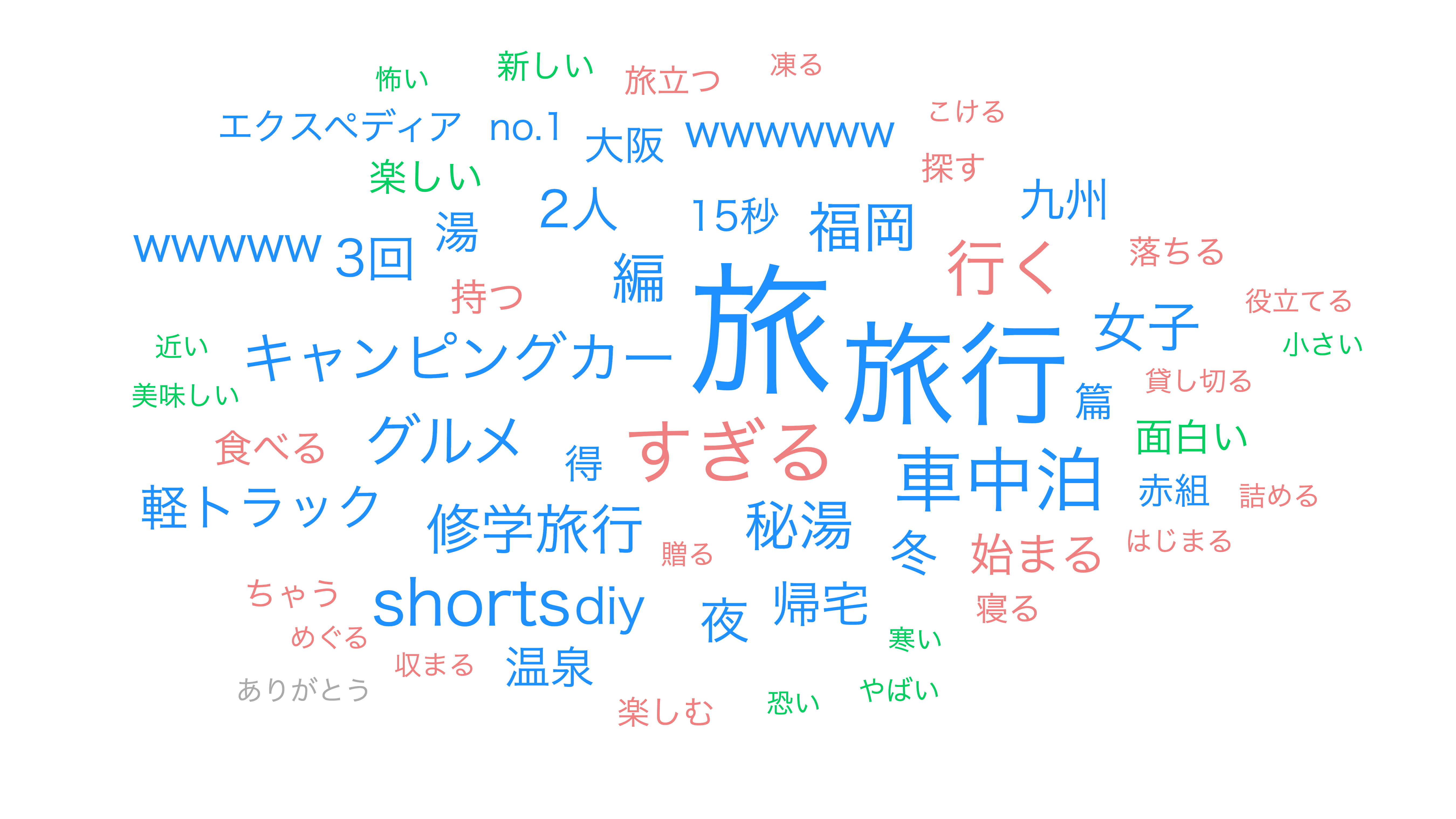 2021年3月〜2022年8月時点で「旅行」または「旅」をタイトルに含む、再生回数100万回以上の動画タイトルで出現回数の多い単語