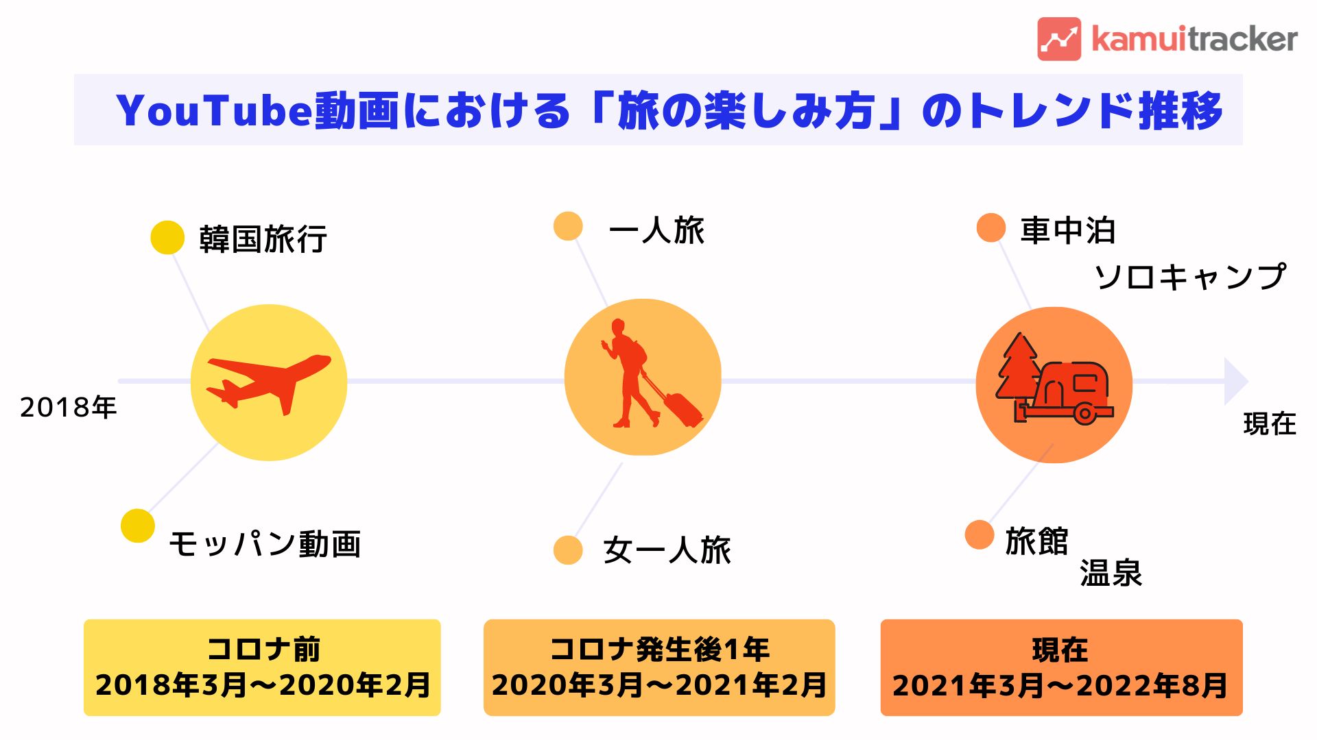 YouTube動画における「旅の楽しみ方」のトレンド推移