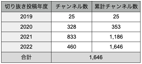 YouTube切り抜きチャンネルの開設年度分布表