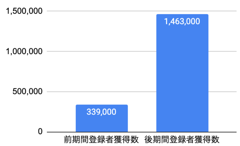 「ばんばんざい」の切り抜き動画出現の前後比較グラフ（登録者獲得数）