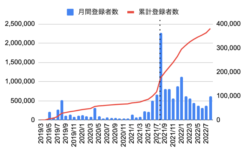 ばんばんざいチャンネルの登録者数推移