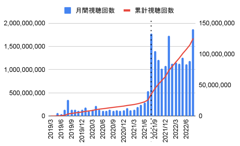 「ばんばんざい」チャンネルの視聴回数推移グラフ