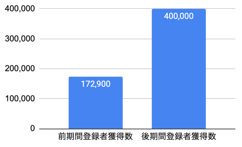 「バンカラジオ」の切り抜き動画出現前後の比較グラフ（登録者獲得数）