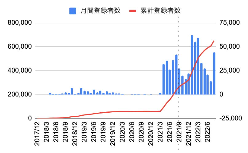 「バンカラジオ」の登録者数推移