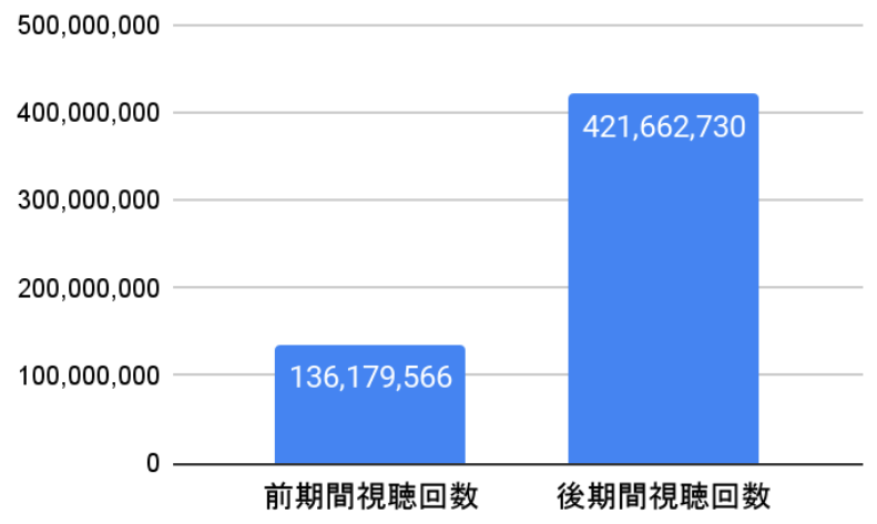 「バンカラジオ」の切り抜き動画出現前後の比較グラフ（視聴回数）