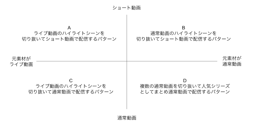 切り抜き動画の4現象マトリクス