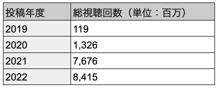 年度別の切り抜き動画の総視聴回数表