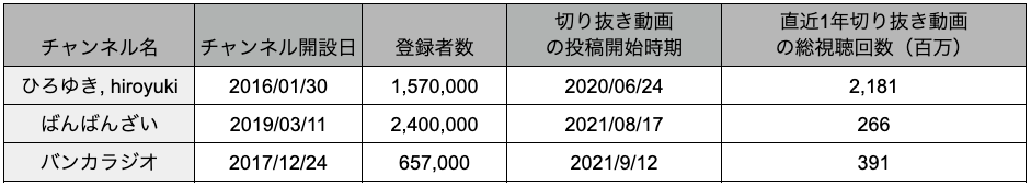 直近一年の総視聴回数が多い切り抜きチャンネルの元配信先リスト