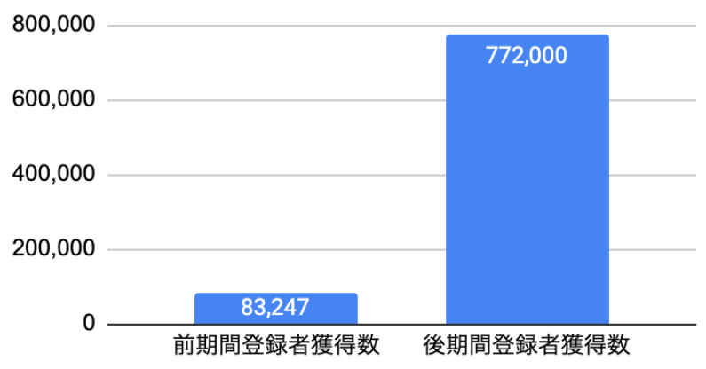 切り抜き動画出現の前後比較グラフ（登録者獲得数）