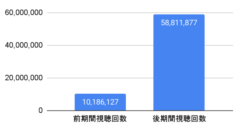切り抜き動画出現の前後比較グラフ（視聴回数）