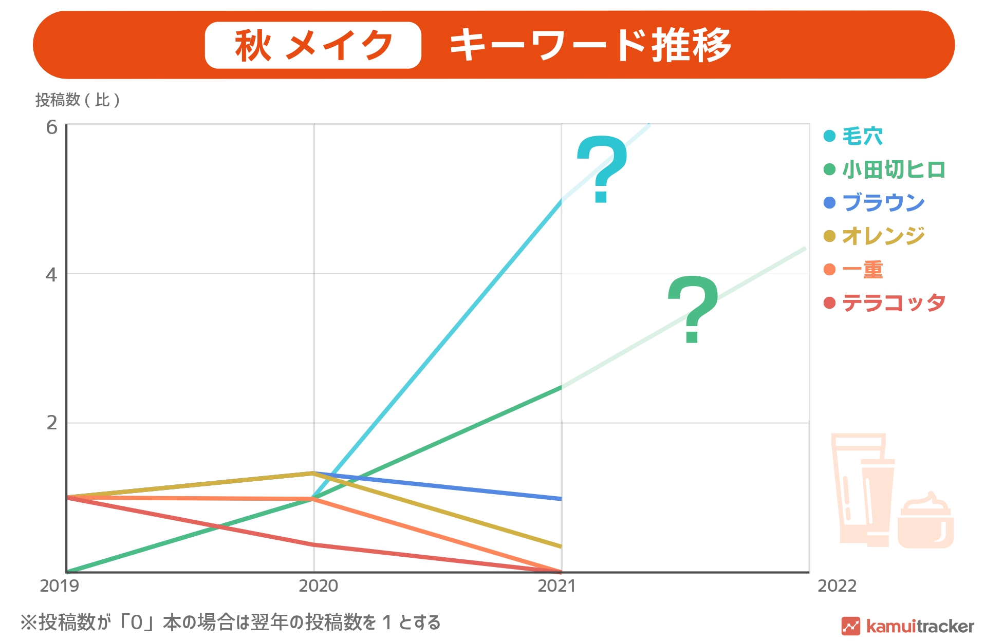 YouTubeでの「秋メイク」キーワード推移グラフ