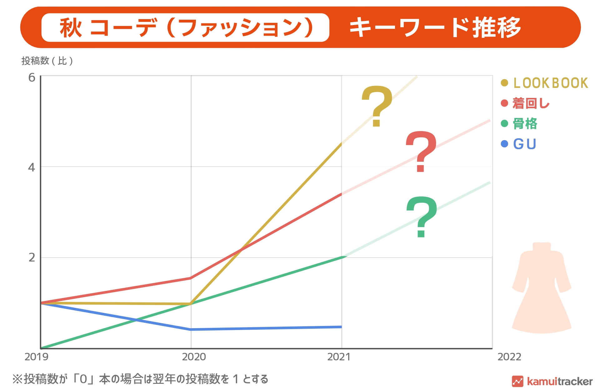 「秋コーデ(ファッション)」キーワード推移グラフ