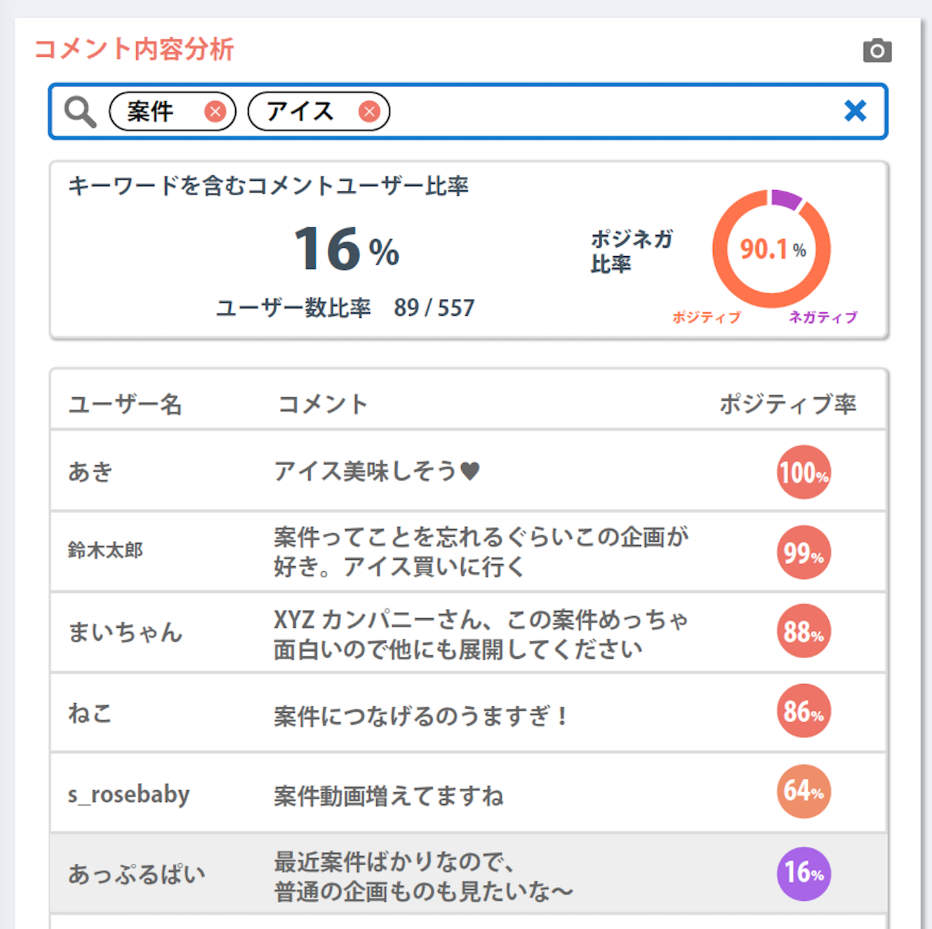 図1）kamui trackerのコメント分析機能によるコメントのネガポジ分析