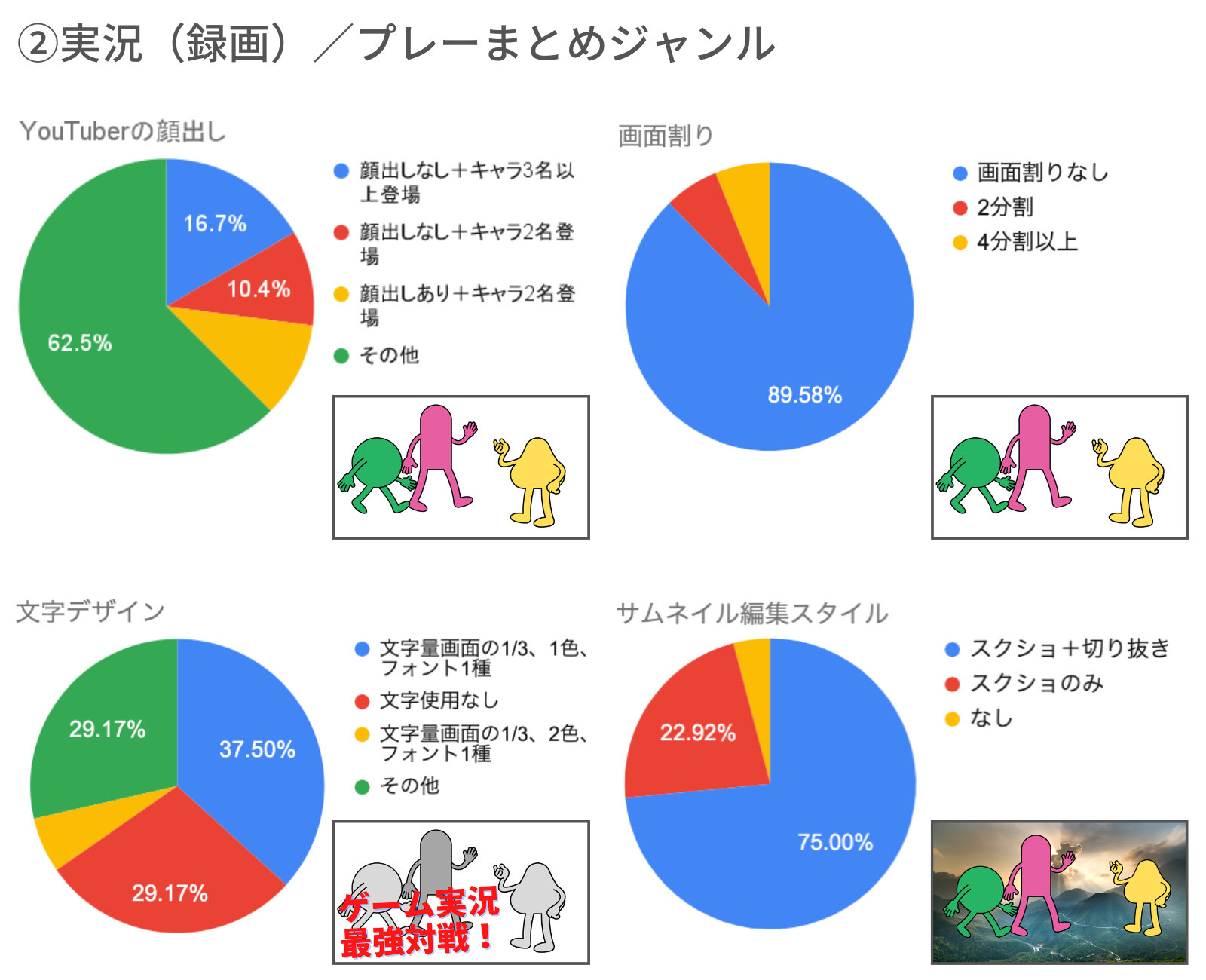 ゲーム実況/プレーまとめジャンルのサムネイル傾向