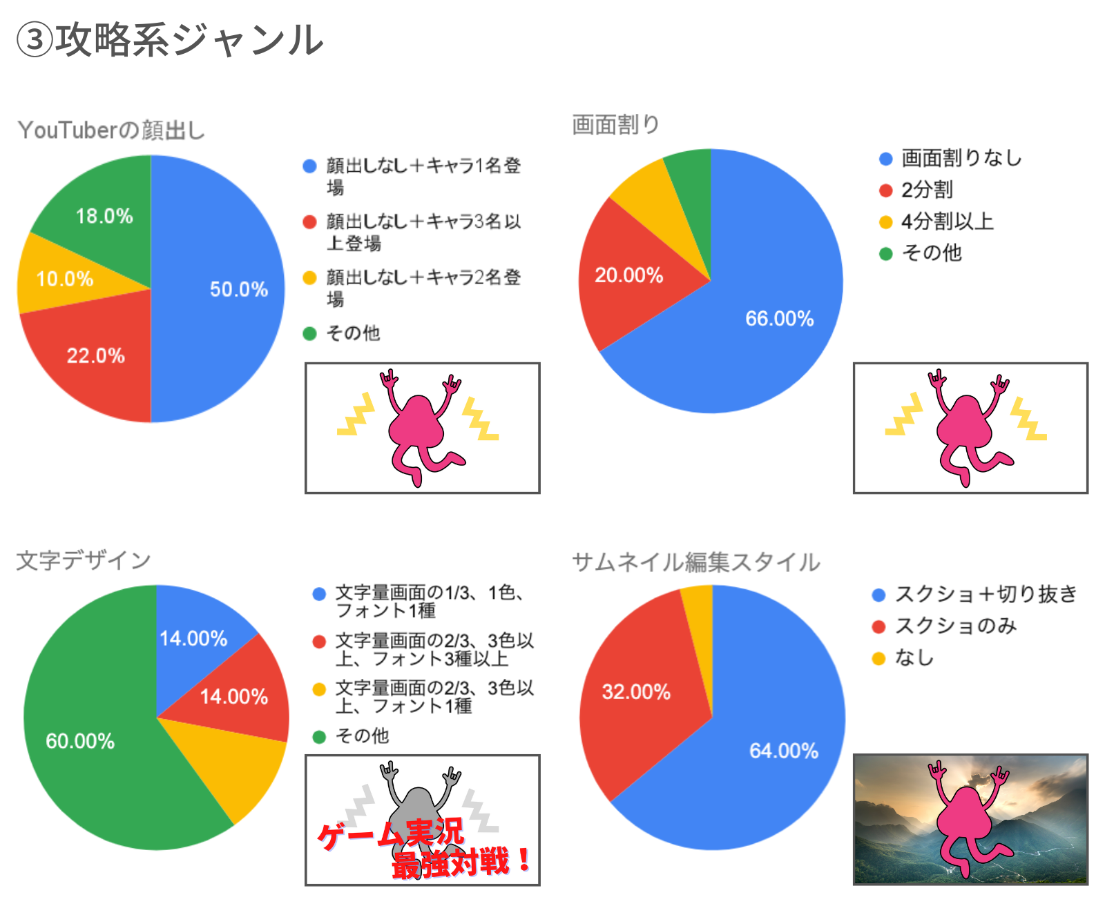 ゲーム攻略系ジャンルのYouTubeサムネイルの傾向
