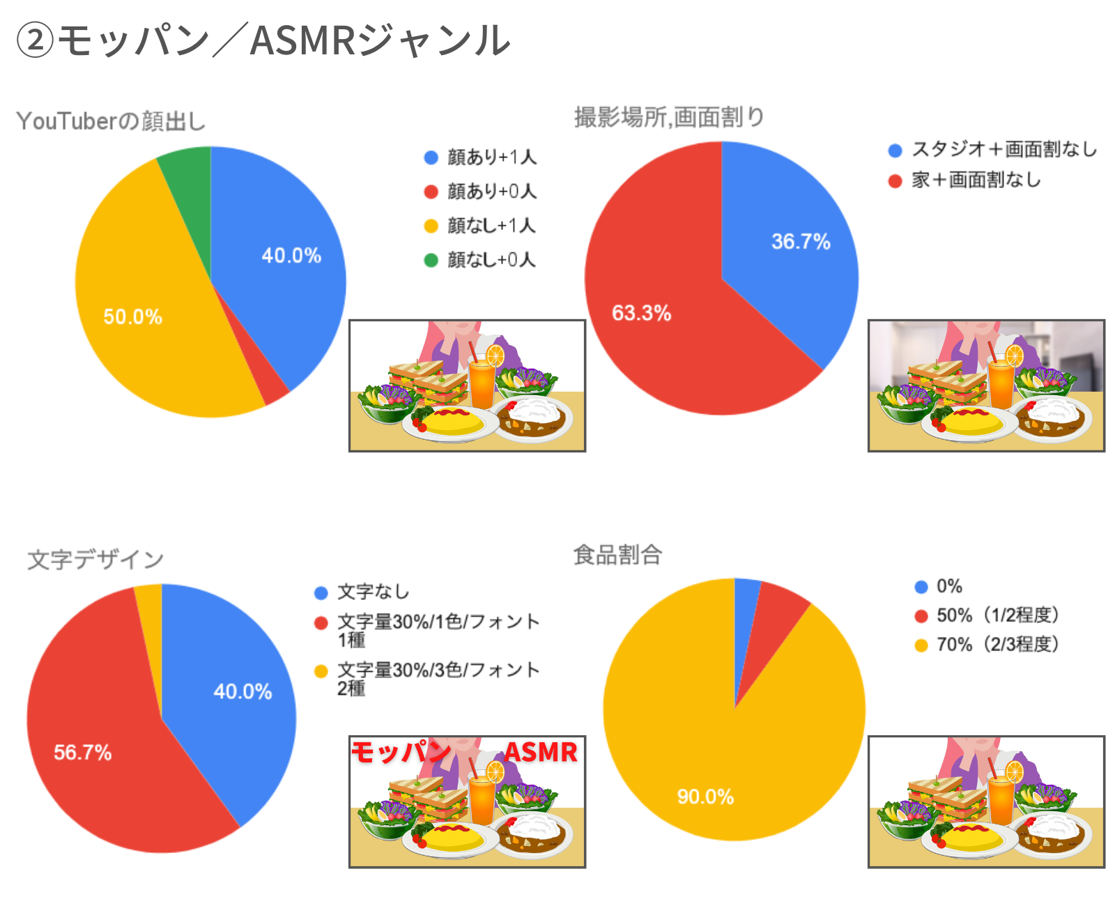 図3）モッパン／ASMRジャンルにおけるサムネイルの傾向